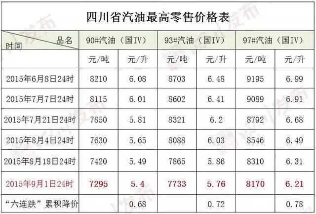 油價又降了！成都汽車租賃更便宜了
